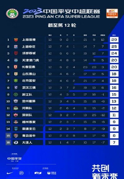 中超积分榜：蓉城唯一不败领先第二7分 海牛逃离降级区