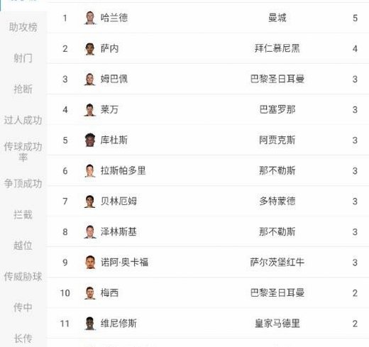 世界杯射手榜：梅西5球居首，哈兰德、姆巴佩均4球并列第二