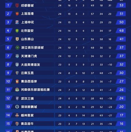 J2联赛全球第73，中超位列第88