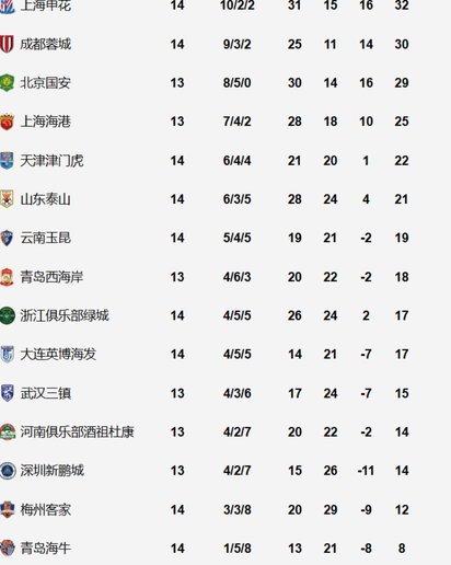 opta全球联赛排行榜，J2排第73名，中超排第88名