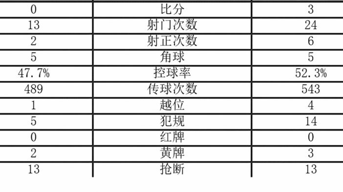 巴萨1赔5登顶，三强并列争冠